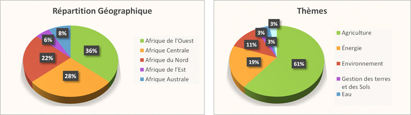 repartition